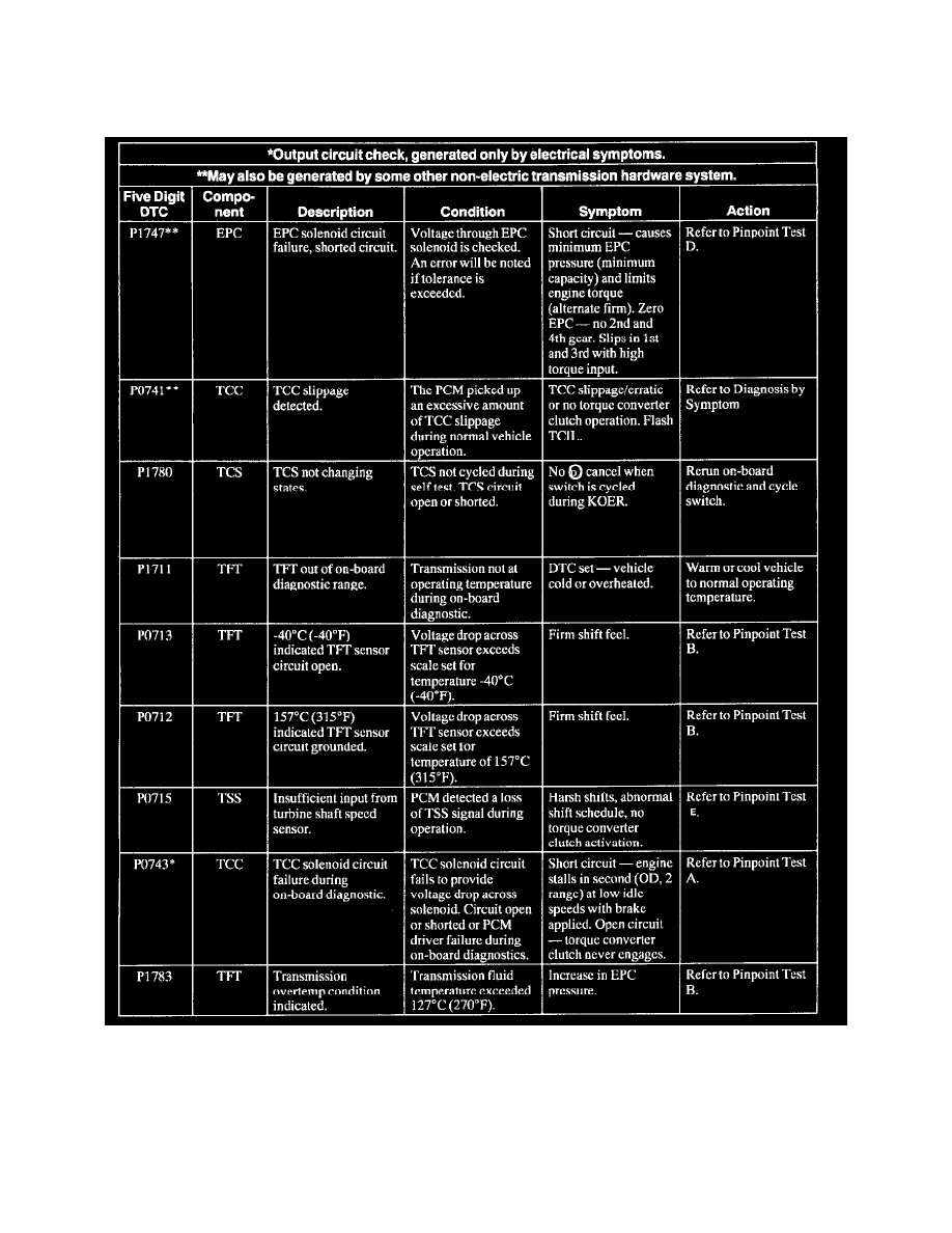 Ford trouble code p1747