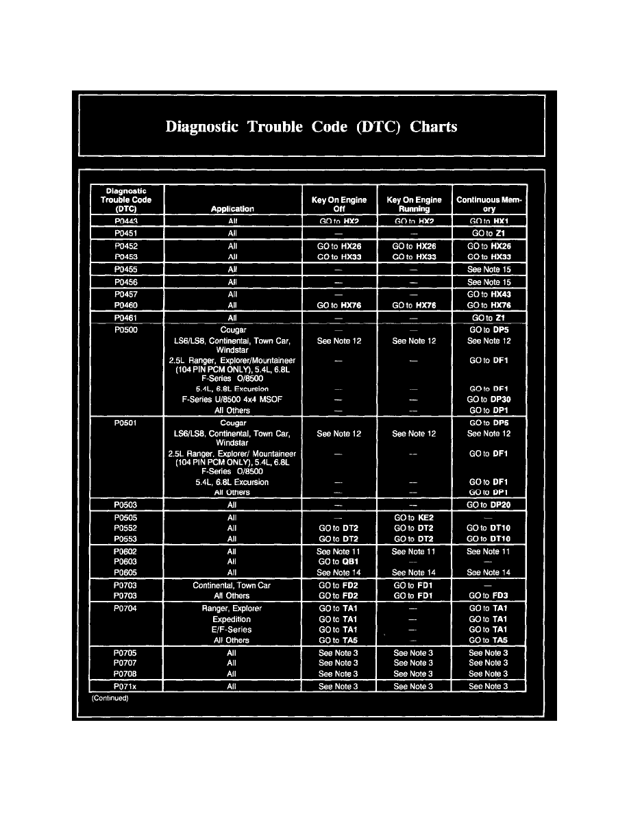 Trac Discrepancy Code Chart Ford Workshop Service and Repair Manuals > Explorer Sport Trac 2WD V6 ...