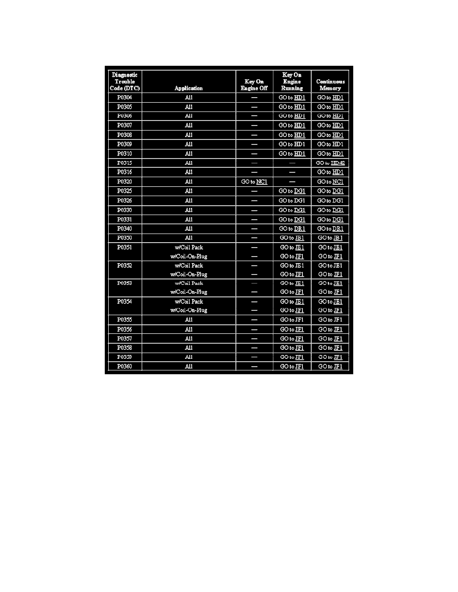 Ford Workshop Manuals Explorer Sport Trac 2wd V6 4 0l Vin E 02 A L L Diagnostic Trouble Codes Dtc Codes By Number P0300 P03zz P0350 P0354