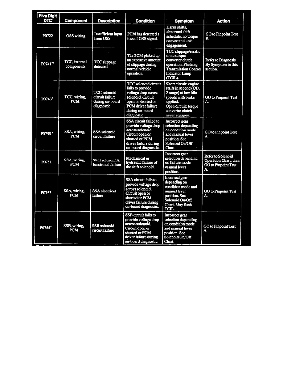 ... P0700-P07ZZ > P0720 - P0724, ( P0721 P0722 P0723 0720 0721 0722 0723 0724 ) > System Information > System Diagnosis > Manual Transmission > Page 314