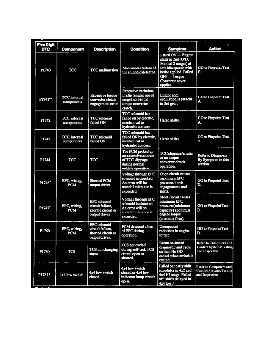 Ford Workshop Service and Repair Manuals > F 150 2WD Pickup V8-4.6L