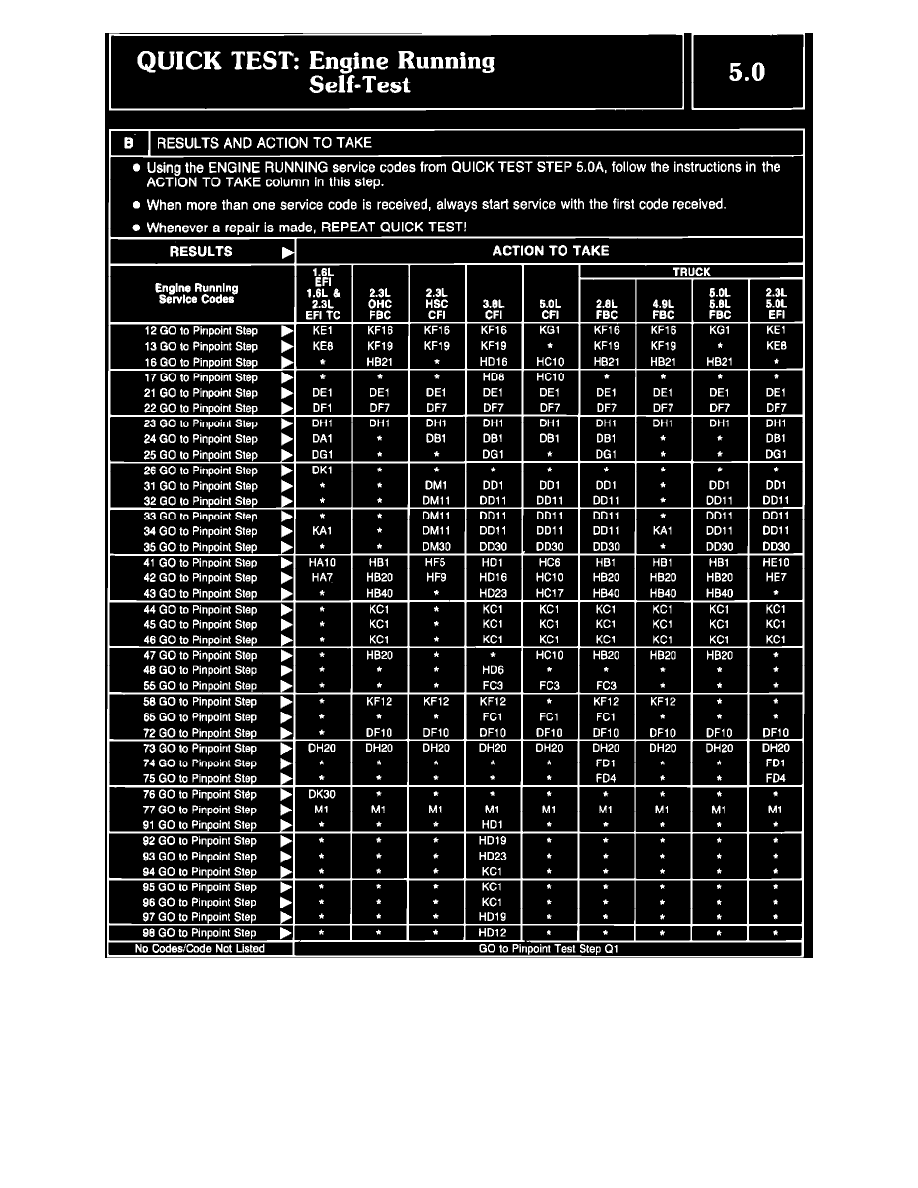 How To Read Codes On 1994 F150