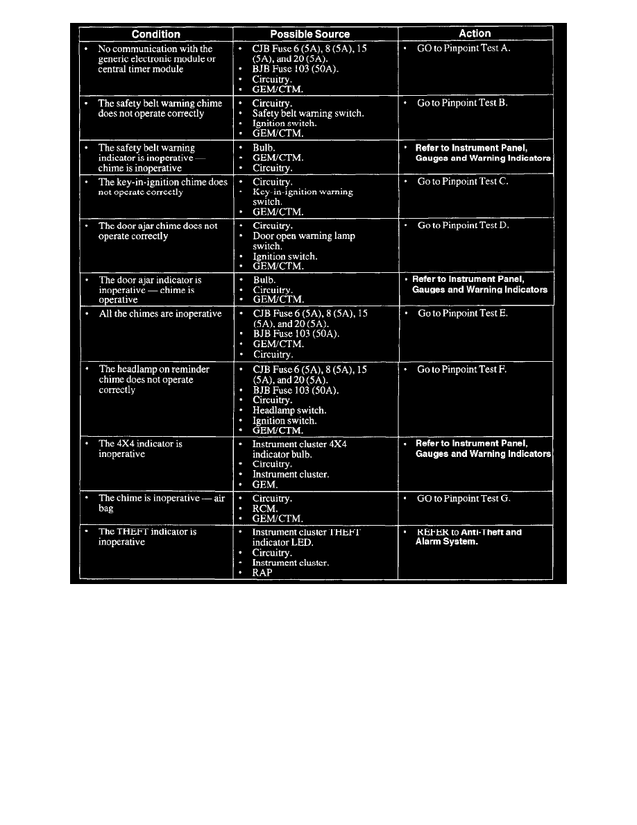 Ford F250 Check Engine Light Codes