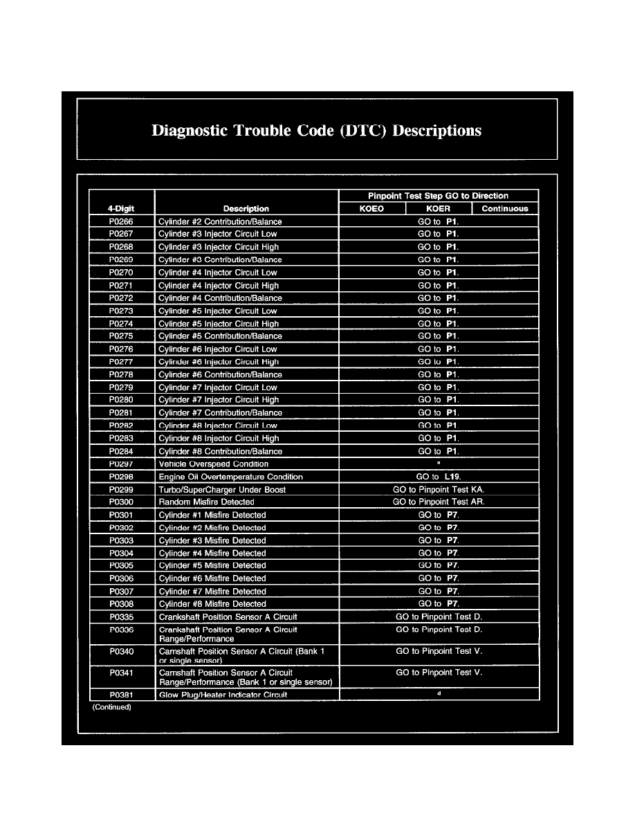 Diagnostic Trouble Codes Ford F250