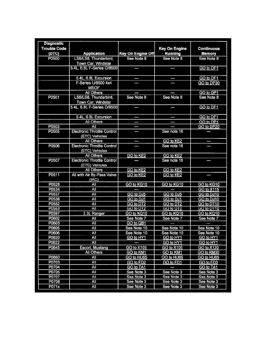 Ford dtc code p0500 #8