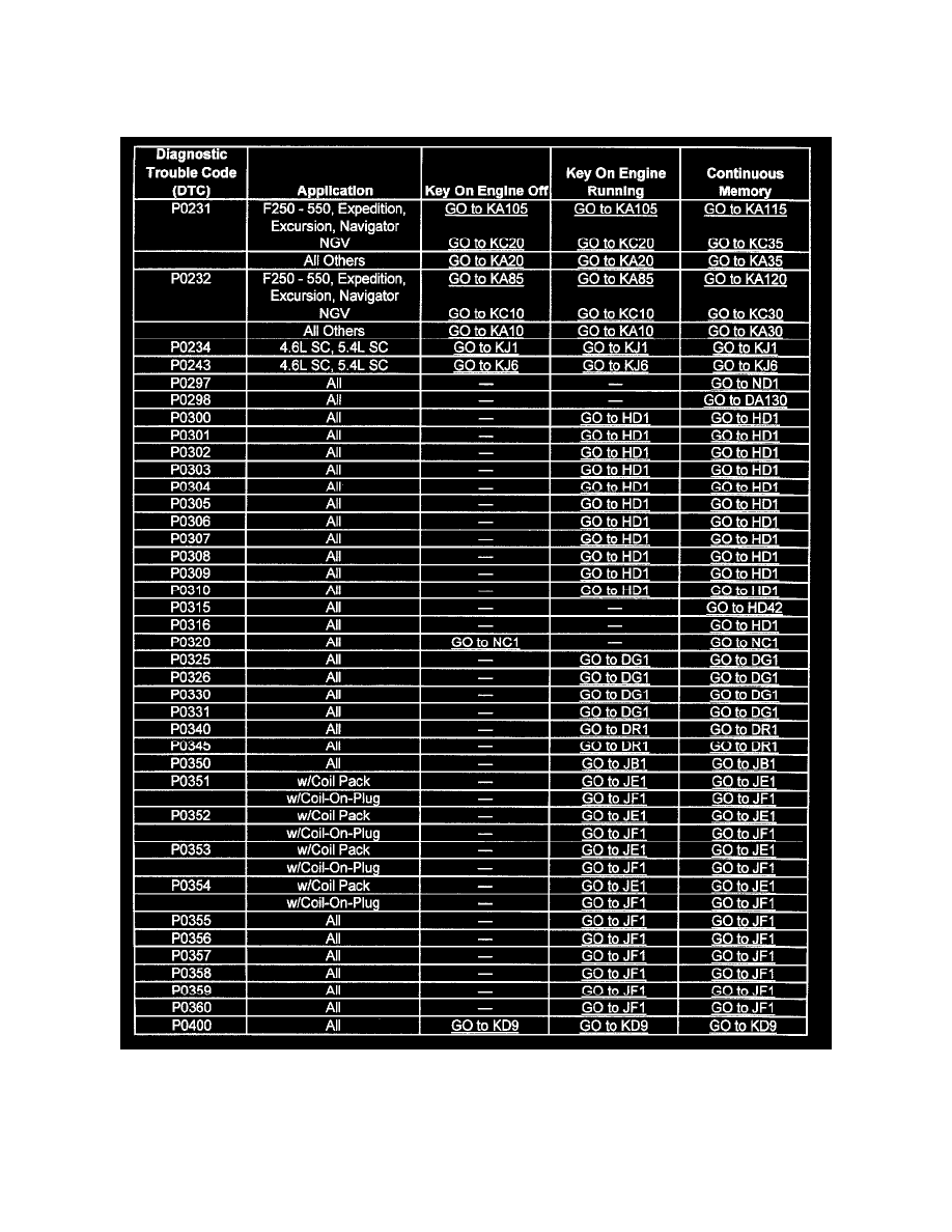 Ford dtc codes manual