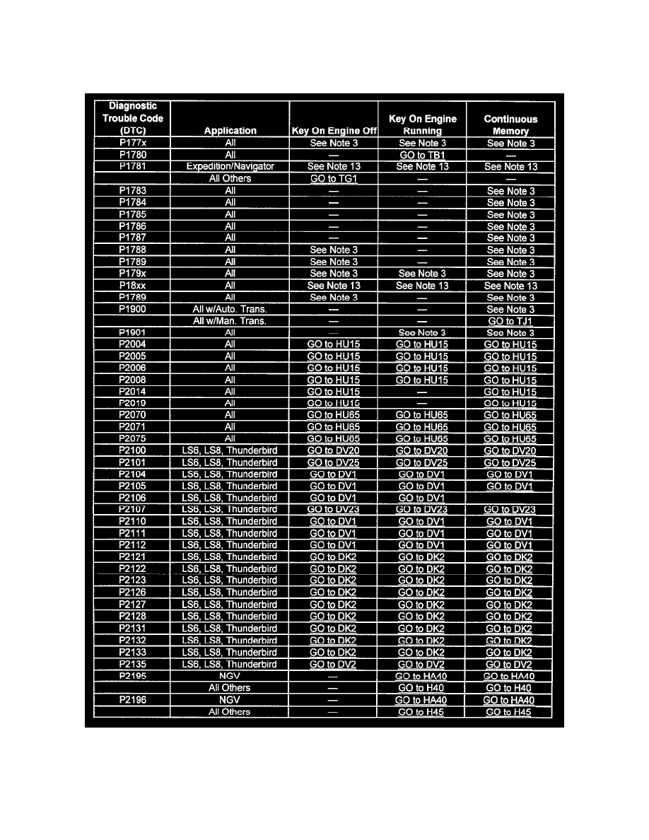 Ford dtc codes manual #3