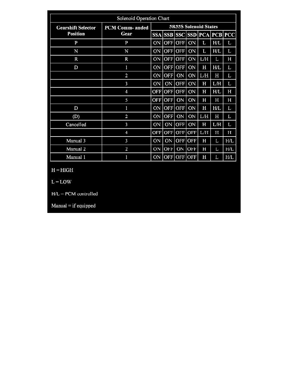 Ford Service and Repair Manuals > Mustang V84.6L VIN H (2005) > Transmission and