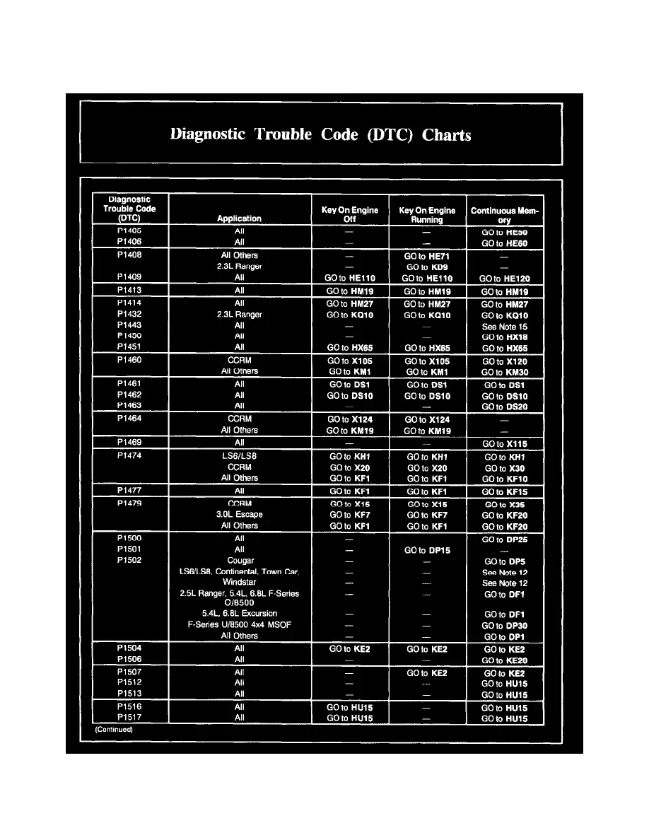 Diagnostic Trouble Codes Ford Ranger