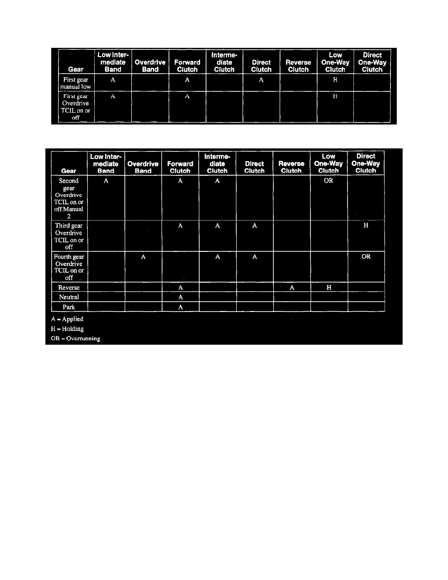 Transmission Application Chart