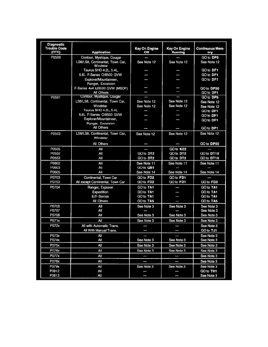 transmission by vin number ford on Ford Workshop Manuals Taurus V6 3 0l Vin U 2000 A L L Diagnostic Trouble Codes Dtc Codes By Number P0700 P07zz P0720 P0724 P0721 P0722 P0723 0720 0721 0722 0723 0724 System Information System Diagnosis Manual Transmission