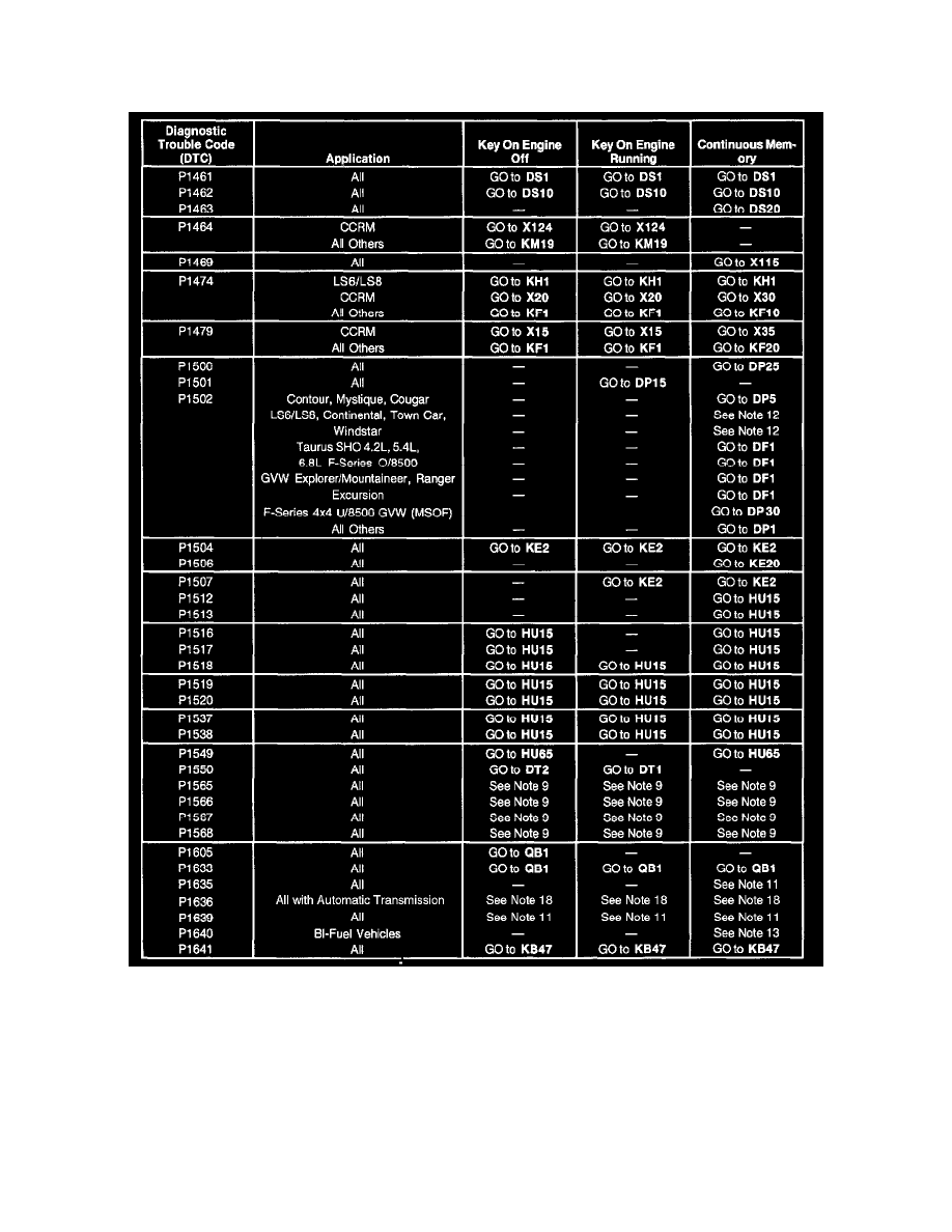 Diagnostic trouble codes ford taurus