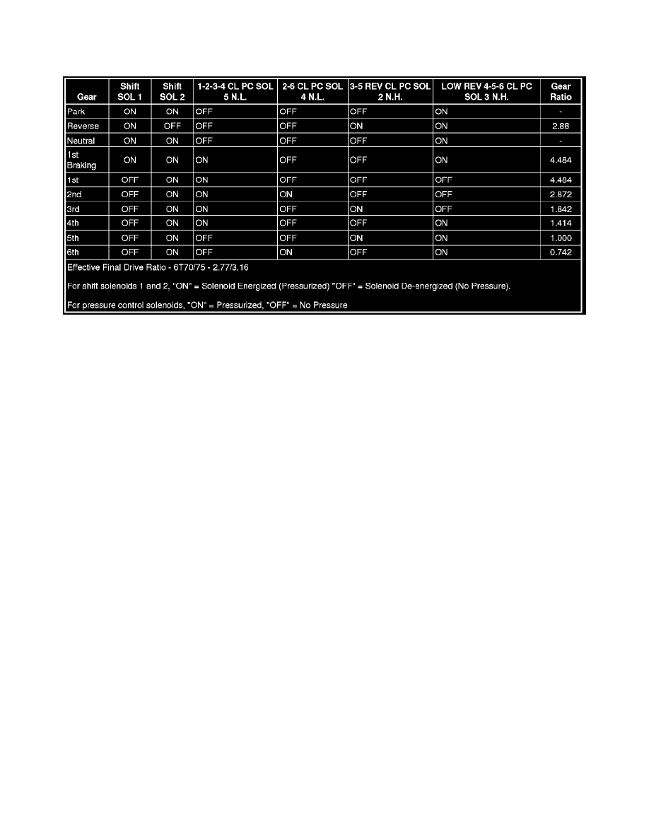 2008 Gmc Acadia Shift Solenoid Location