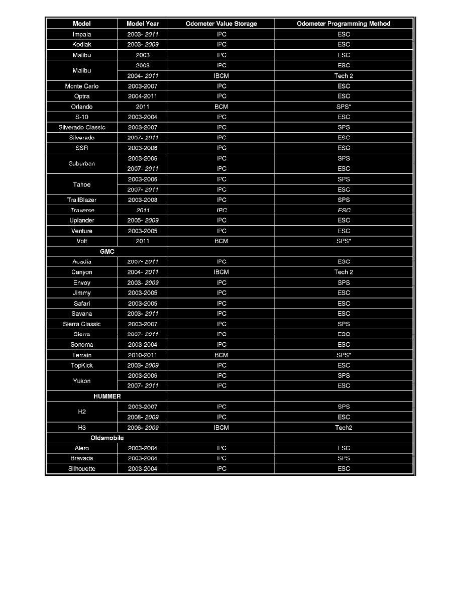 Hummer Workshop Service and Repair Manuals > H3 V8-5.3L (2008) > Relays ...