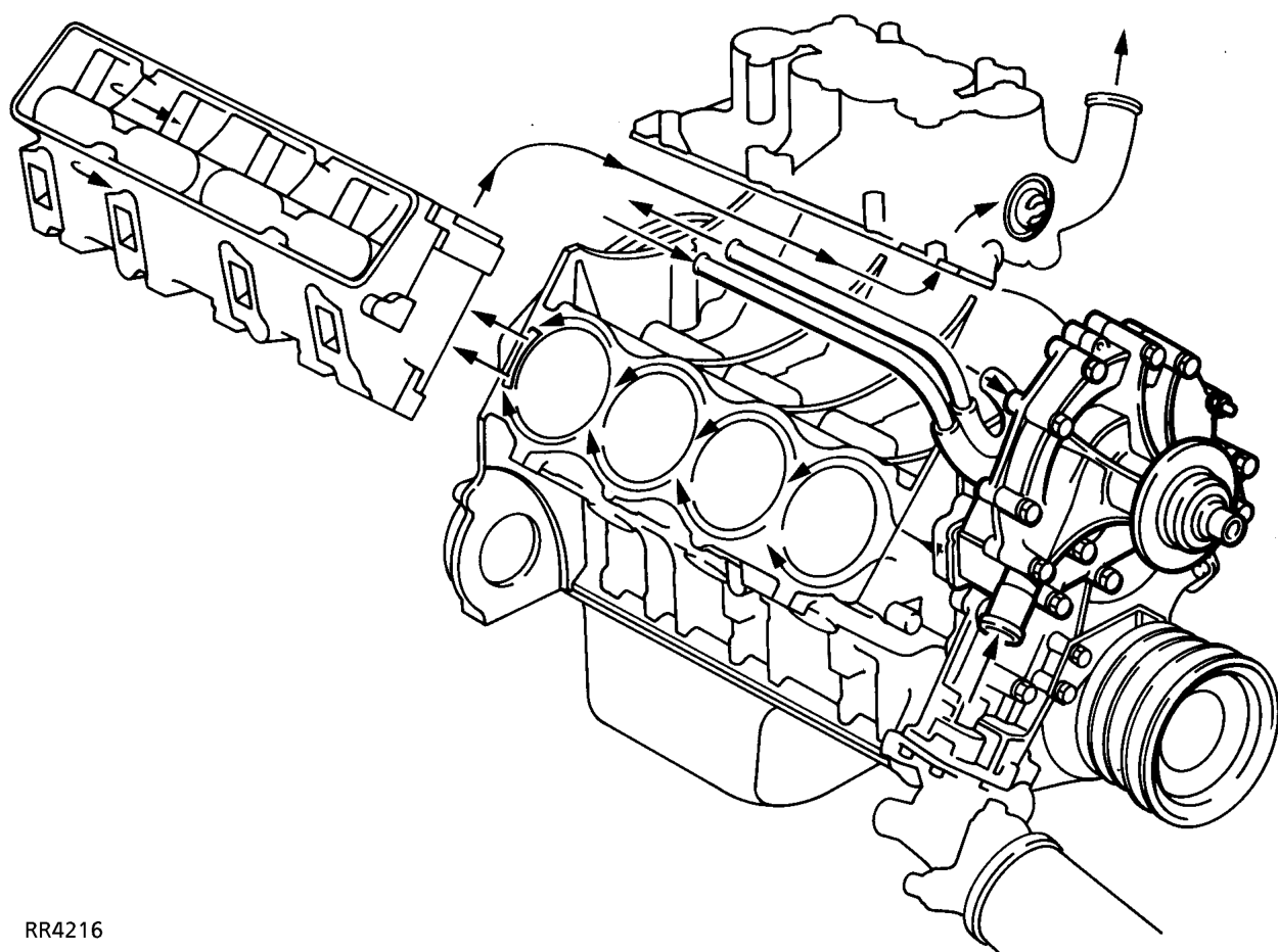 COOLANT CIRCULATION The coolant circulation through the cylinder block and heads, does not
