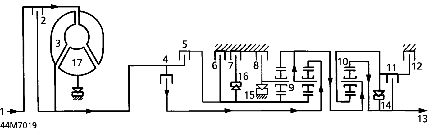 2nd gear d selected – Clutches 4, 6, 7 and 11 are engaged. Freewheel 15 overruns, the hollow shaft with the sun 