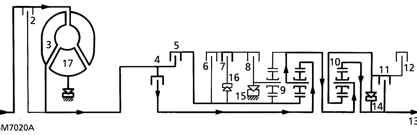 3rd gear d selected – Clutches 4, 5, 7 and 11 are engaged. Freewheel 15 and 16 are overrun. Epicyclic gear set 9