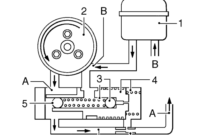 The pump which is belt driven from the engine is an eccentric roller type and also houses 