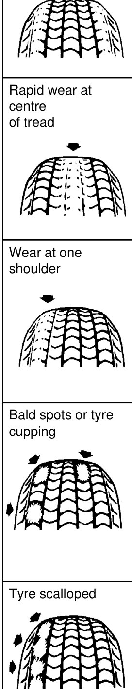 Tyre wear chart