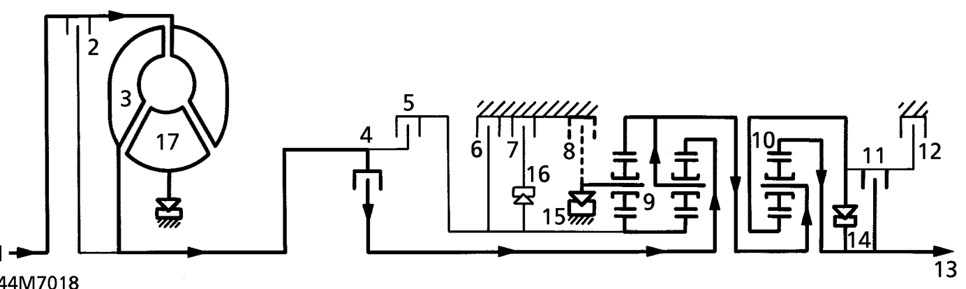 1st gear d selected – With D selected 1st gear engaged, clutches 4 and 11 are operative. The front planet gear c