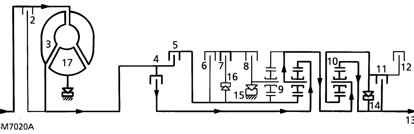 3rd gear d selected – Clutches 4, 5, 7 and 11 are engaged. Freewheel 15 and 16 are overrun. Epicyclic gear set 9
