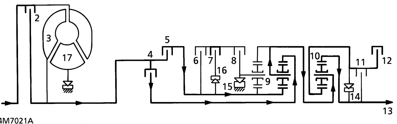 4th gear d selected – Above a predetermined road speed, clutch 2 locks the gearbox power input direct to the eng