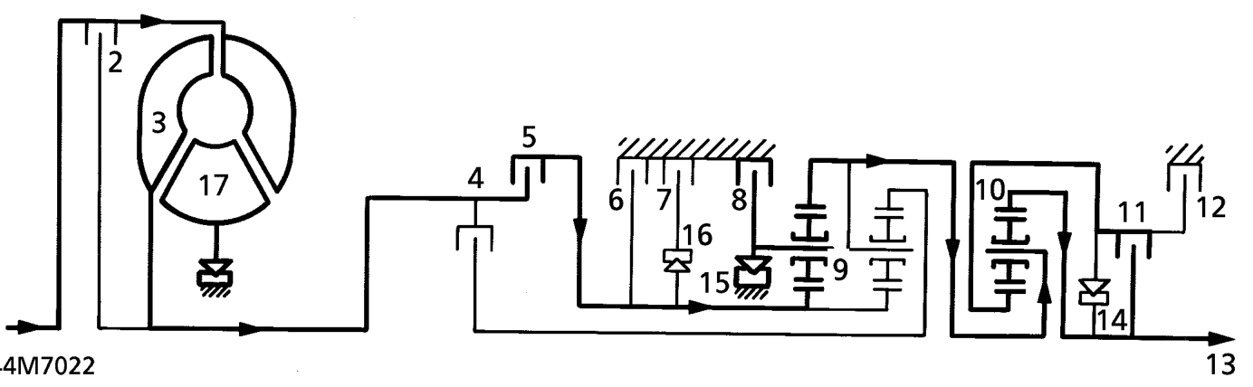 Reverse gear – Clutches 5, 8 and 11 are engaged. Since the front planet gear carrier of epicyclic gear se
