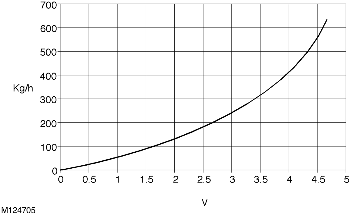 Maf output – Normal operating parameters of the MAF sensor are as follows: