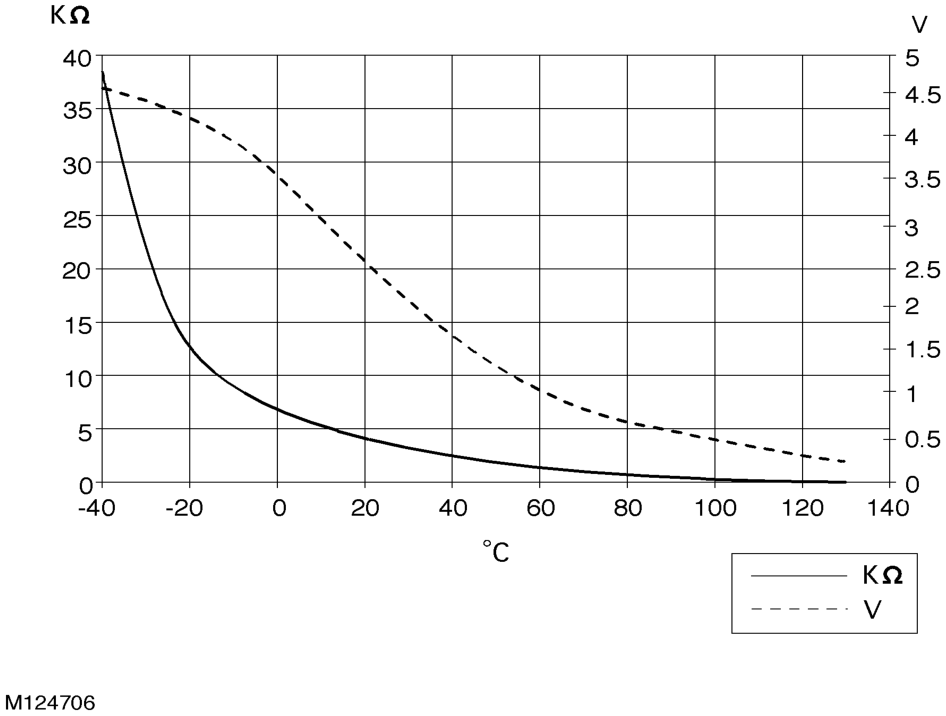 Iat output – Normal operating parameters of the IAT sensor are as follows: