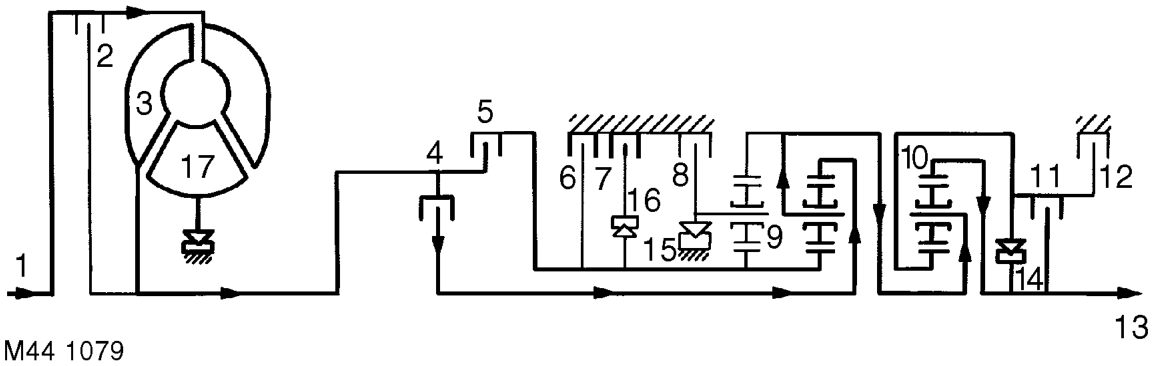 3rd gear (d selected) – Clutches (4), (6), (7) and (11) are engaged. Freewheel (15) overruns. The hollow shaft wit