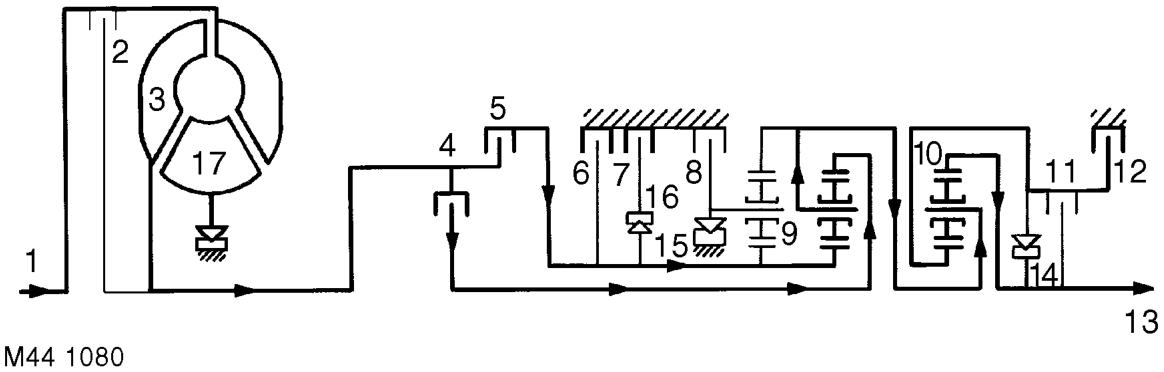 4th gear (d selected) – Clutches (4), (5), (7) and (11) are engaged. Freewheels (15) and (16) are overrun. Gear se