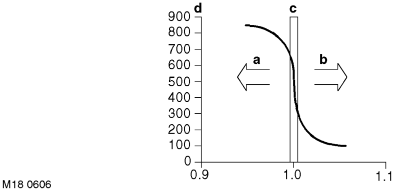 B – The material used in the sensing element only becomes active at a temperature of 300°C (57