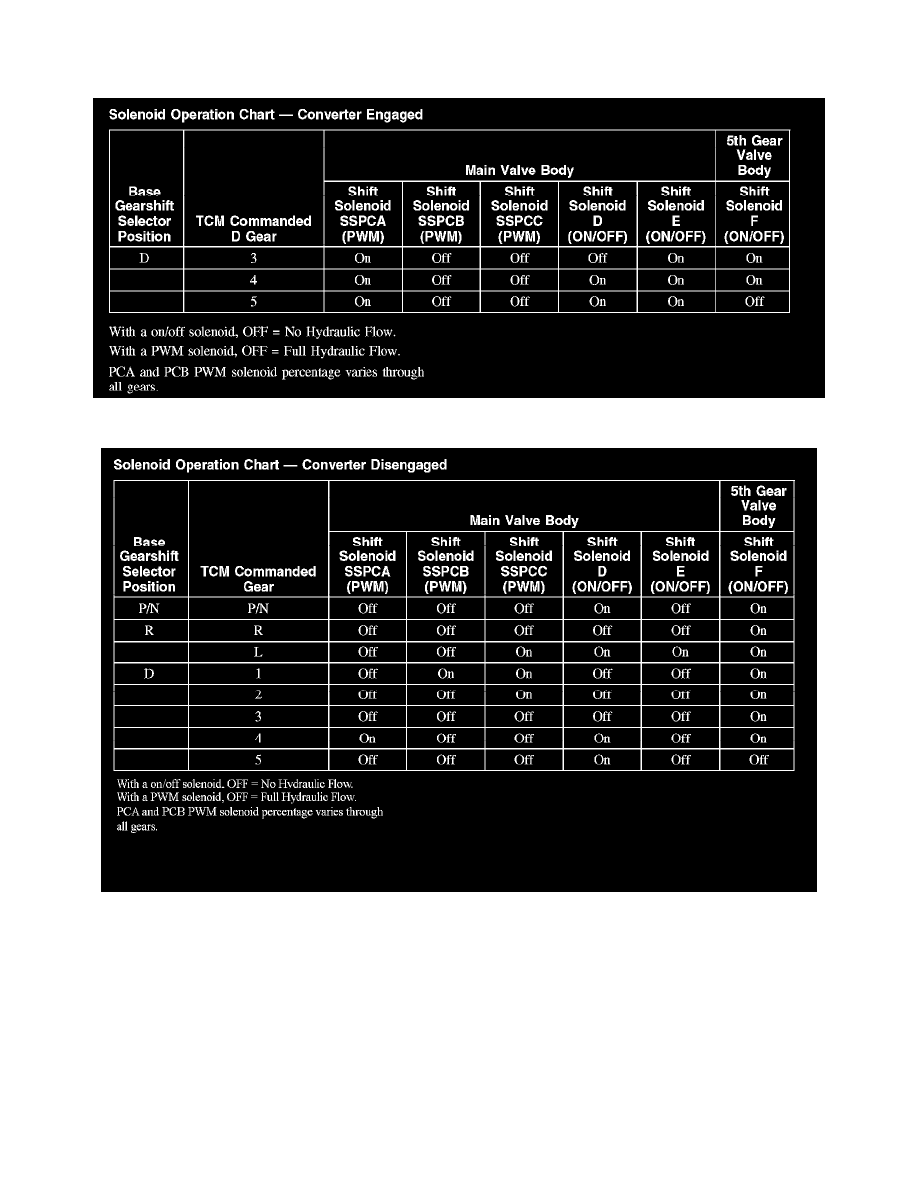 Lincoln Service and Repair Manuals > MKZ AWD V63.5L VIN T (2007) > Transmission and