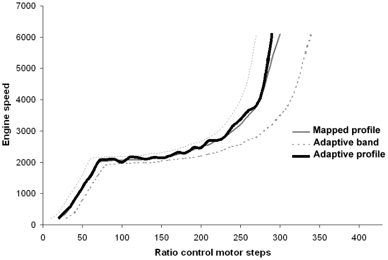 Gearbox adaption – The ECM knows the shape of the profile and monitors the actual engine speed relative to th