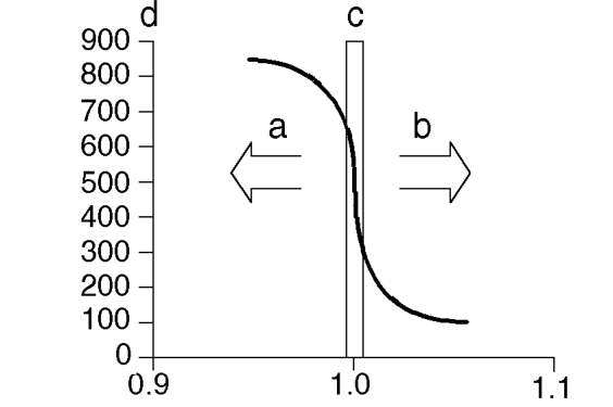 In these conditions, there is less difference between the oxygen content of the exhaust ga