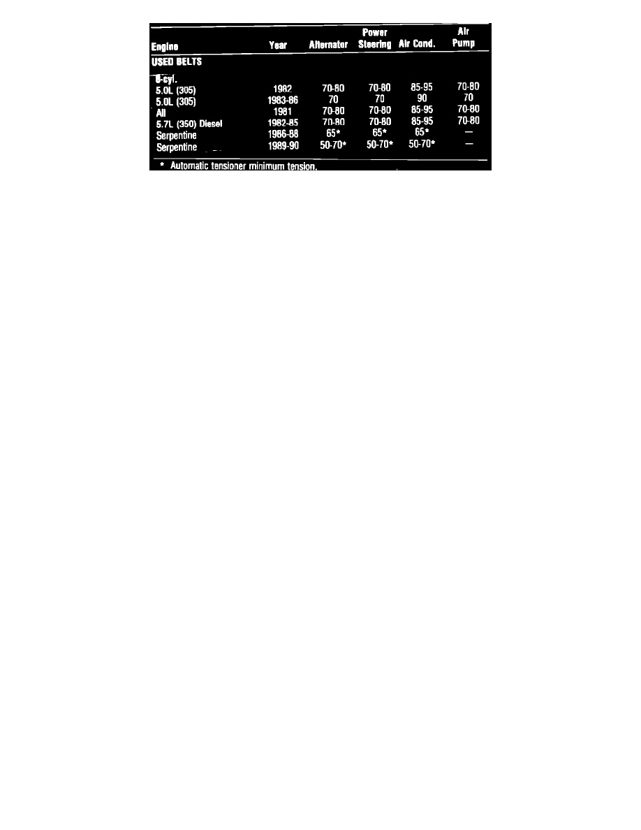 Pontiac Service and Repair Manuals > Bonneville V8305 5.0L