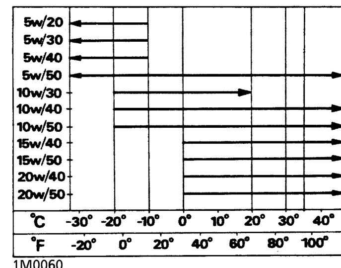 Engine oil (diesel vehicles) – Use oil meeting the requirements of specification ACEA B2, and having a viscosity band rec