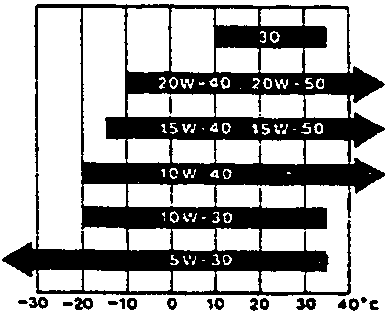 Chart showing recommended SAE viscosity grades based on ambient temperature in Celsius and Fahrenheit
