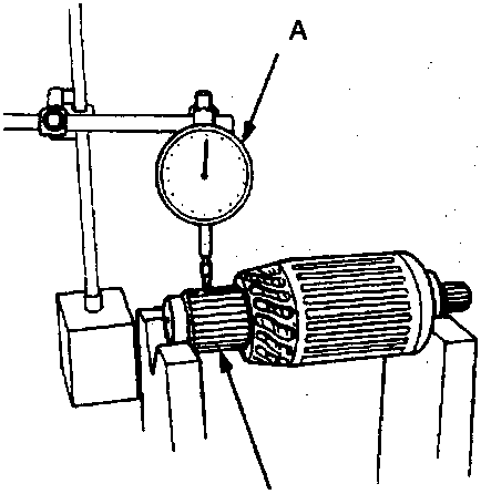 Diagram showing an armature mounted in a stand with a dial indicator (A) measuring the commutator (B)