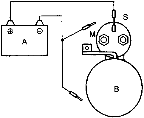 Diagram showing battery A connected to solenoid terminal S, with body earth B and disconnected wire at M.