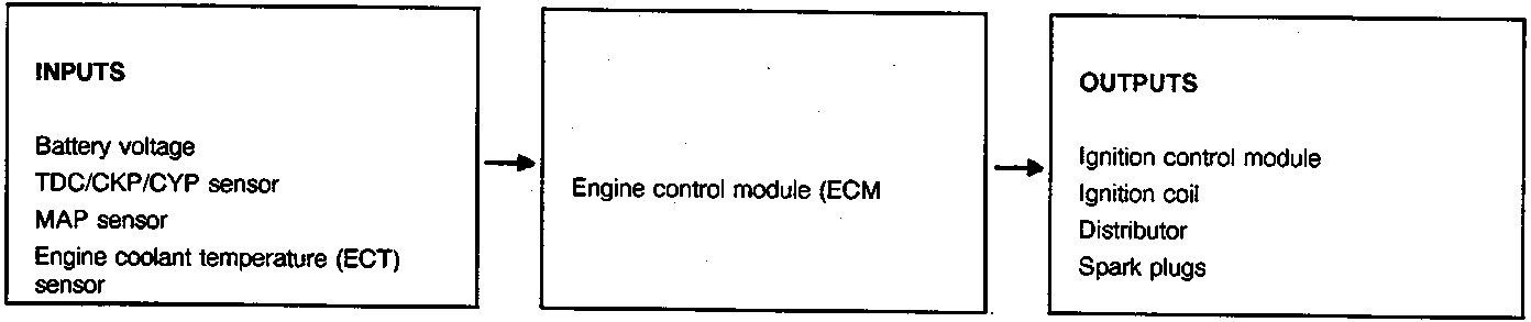Block diagram showing inputs (Battery voltage, TDC/CKP/CYP sensor, MAP sensor, Engine coolant temperature (ECT) sensor) feeding into Engine control module (ECM), which outputs to Ignition control module, Ignition coil, Distributor, and Spark plugs.