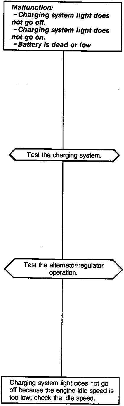 Flowchart diagram showing malfunction symptoms, testing steps for charging system and alternator/regulator, and a note on idle speed.