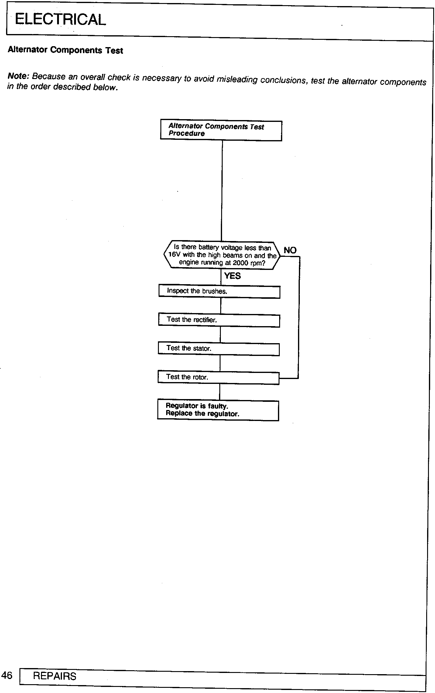 Flowchart diagram titled 'Alternator Components Test Procedure'. A decision box asks 'Is there battery voltage less than 16V with the high beams on and the engine running at 2000 rpm?'. The YES path leads sequentially through boxes: 'Inspect the brushes.', 'Test the rectifier.', 'Test the stator.', 'Test the rotor.'. The NO path connects directly to the final box. All paths lead to a final box: 'Regulator is faulty. Replace the regulator.'