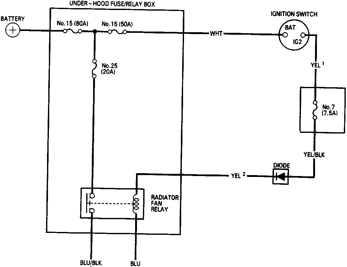 Circuit diagram showing connections between battery, under-hood fuse/relay box, ignition switch, under-dash fuse/relay box, diode, radiator fan relay, radiator fan motor, and engine coolant temperature (ECT) switch A. Includes wire color codes (WHT, YEL, YEL/BLK, BLU/BLK, BLU, BLK), fuse ratings (No.15 80A, No.16 50A, No.25 20A, No.7 7.5A), and ground points G201 and G101.