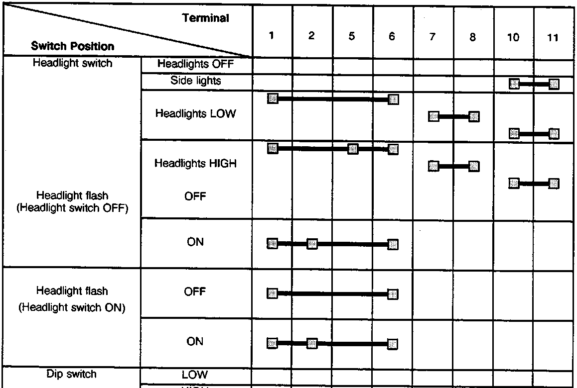 Connection matrix table for the headlight switch showing terminal connections (1, 2, 5, 6, 7, 8, 10, 11) for various switch positions including Headlights OFF, Side lights, Headlights LOW, Headlights HIGH, Headlight flash ON/OFF, and Dip switch LOW/HIGH.