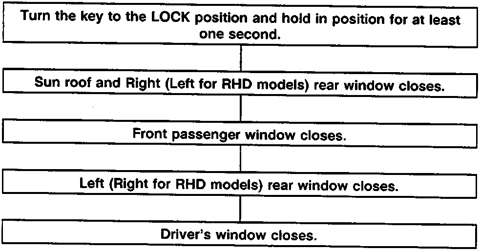 Flowchart showing the sequence of window and sunroof closure steps