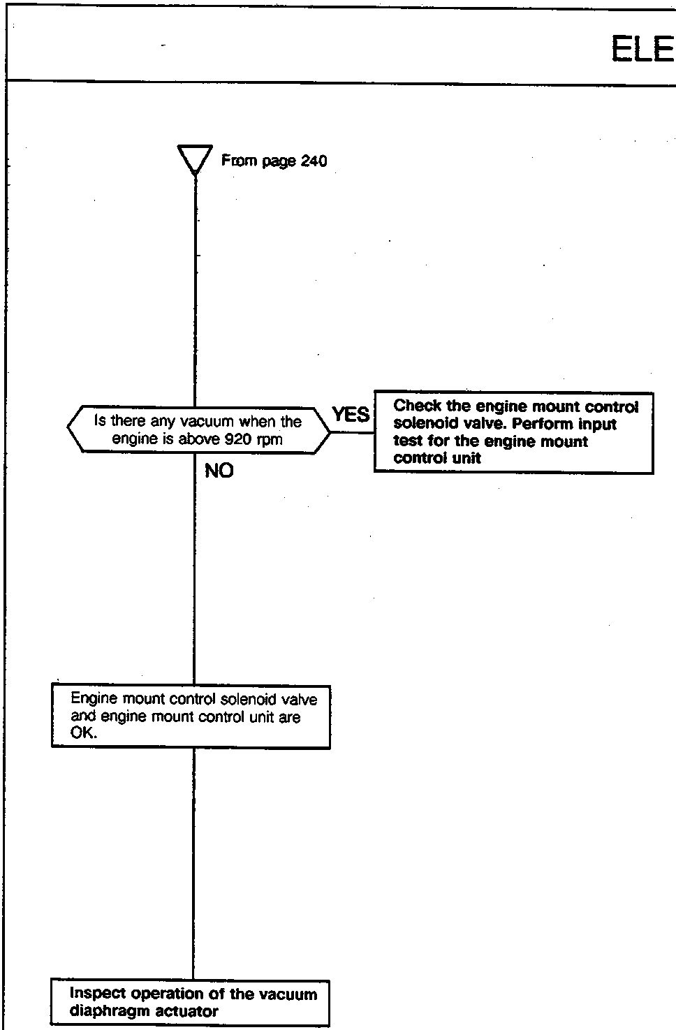 Flowchart diagram for engine mount control system troubleshooting