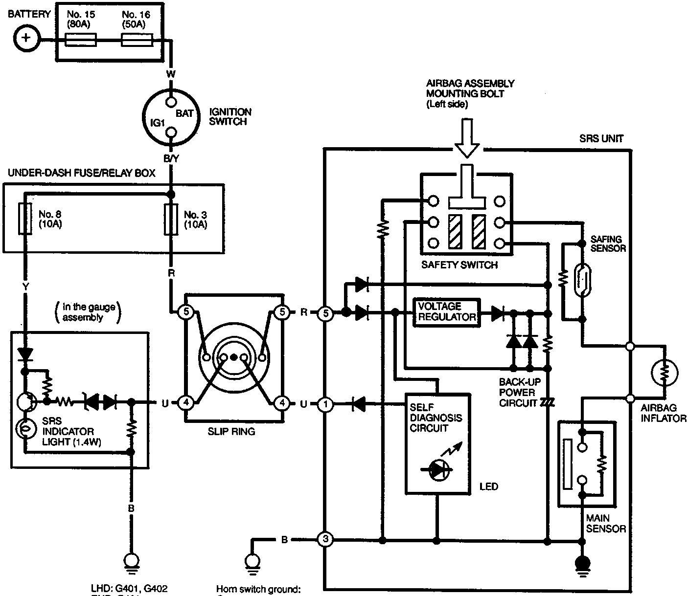 SRS type II circuit diagram showing connections between battery, under-hood fuse/relay box, ignition switch, under-dash fuse/relay box, slip ring, SRS indicator light, SRS unit, safety switch, safing sensor, voltage regulator, self diagnosis circuit, back-up power circuit, main sensor, and airbag inflator. Includes ground points G401, G402, G801 and wire color codes.