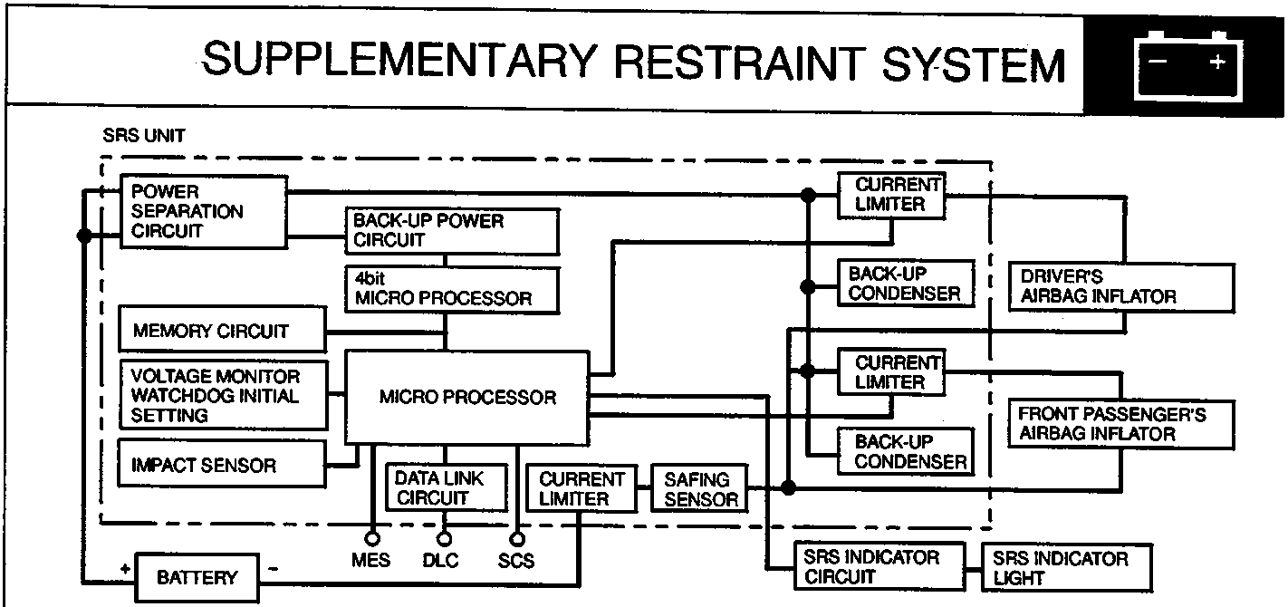 Schematic diagram of the Supplementary Restraint System showing the SRS unit, battery, micro processors, sensors, airbag inflators, and indicator circuit connections.