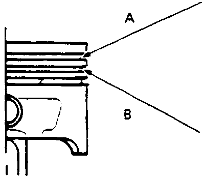 Diagram showing piston ring installation with labels A and B